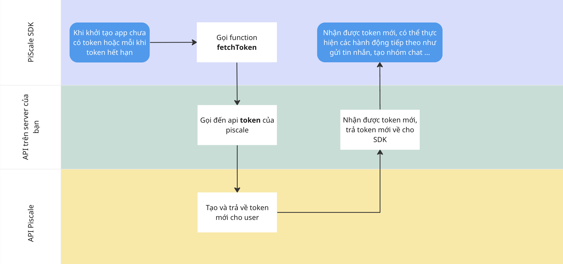 luồng lấy PiScale Token mới mỗi khi token hết hạn