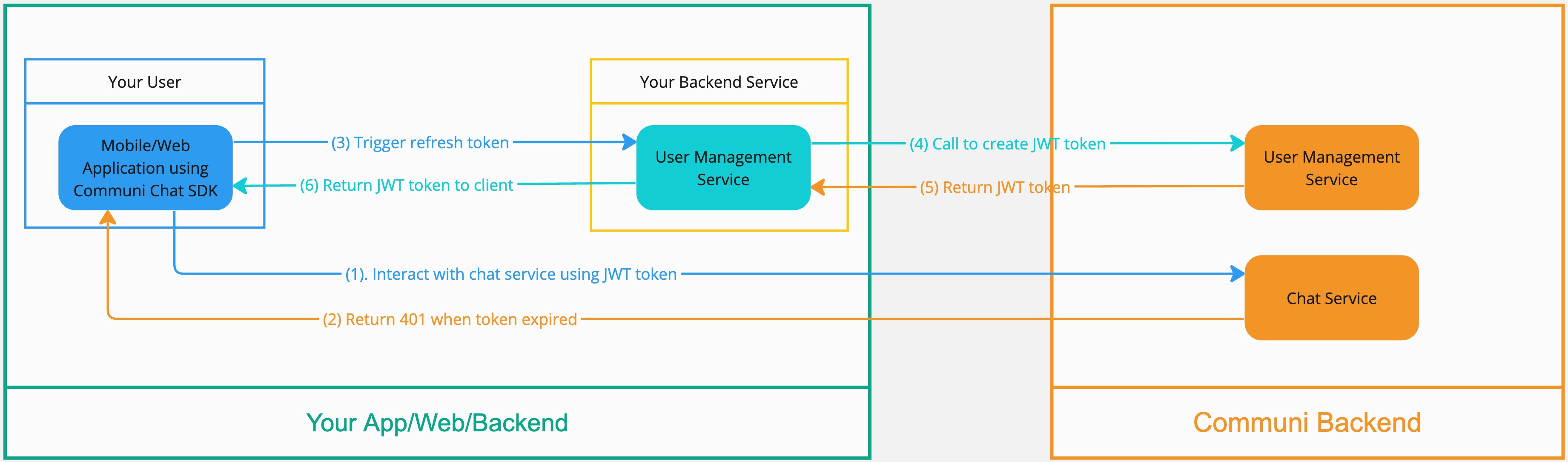 luồng refresh token